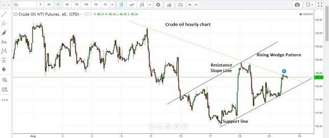 Crude Oil 1H Chart