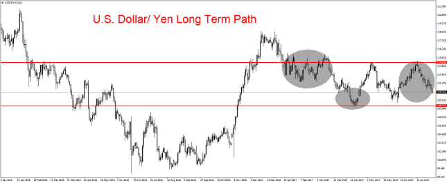 Tactics And Analysis, August 1, 2017 – Yen Strength And U.S. Dollar ...