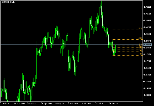 GBP/USD Daily Chart - Fibonacci