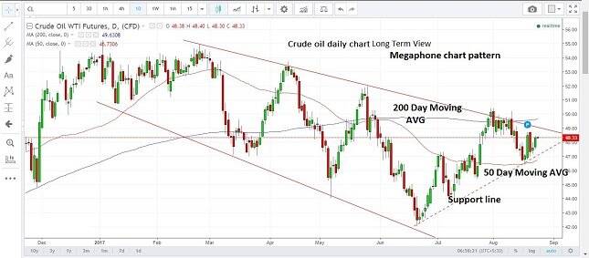 Crude Oil Daily Chart