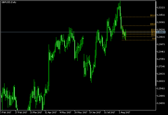 GBP/USD Daily Chart - Fibonacci
