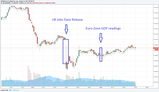 EUR/GBP 1H Chart
