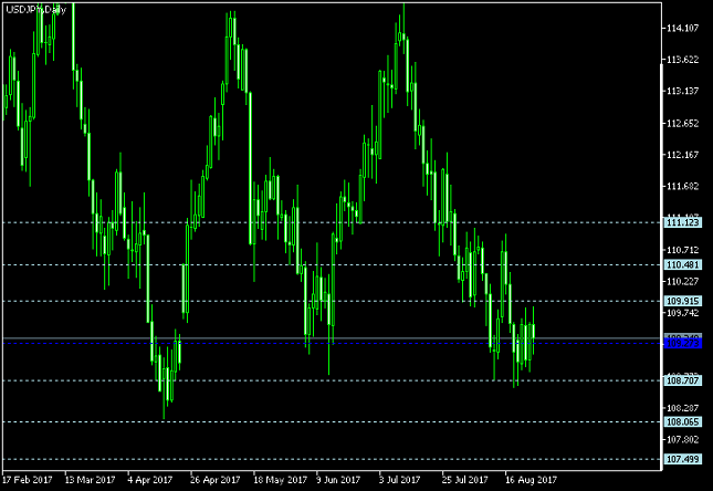 USD/JPY Daily Chart - Pivot Points
