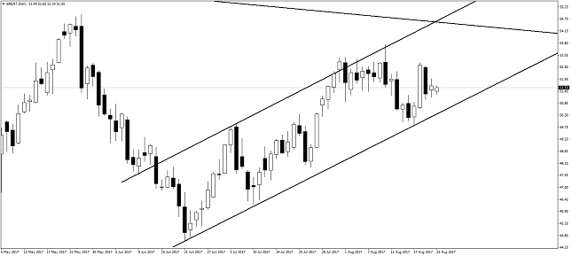 Brent Oil Daily Chart