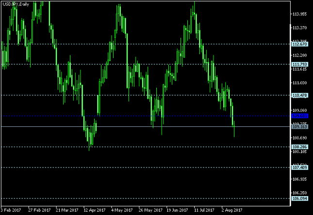 USD/JPY Daily Chart - Pivot Points