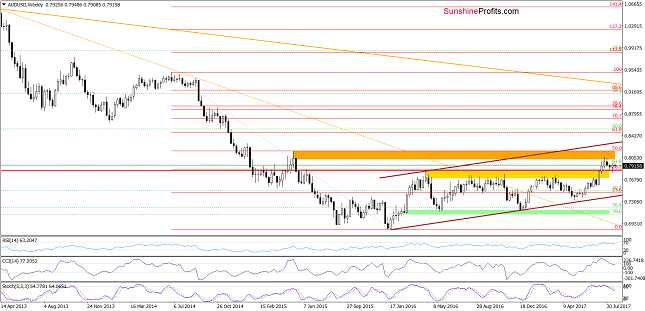 AUD/USD Weekly Chart