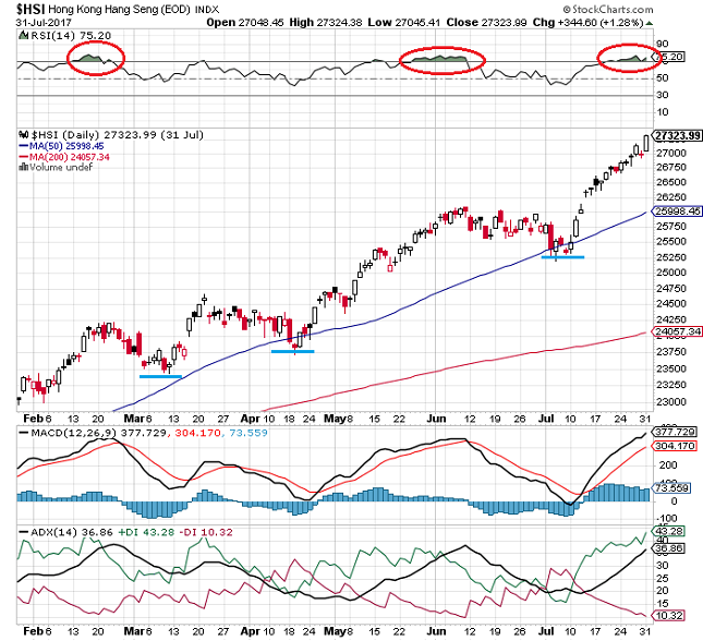 HSI/SPY Daily Chart