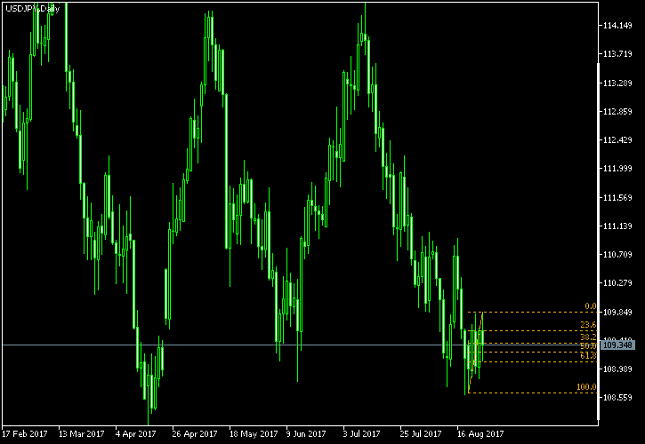 USD/JPY Daily Chart - Fibonacci