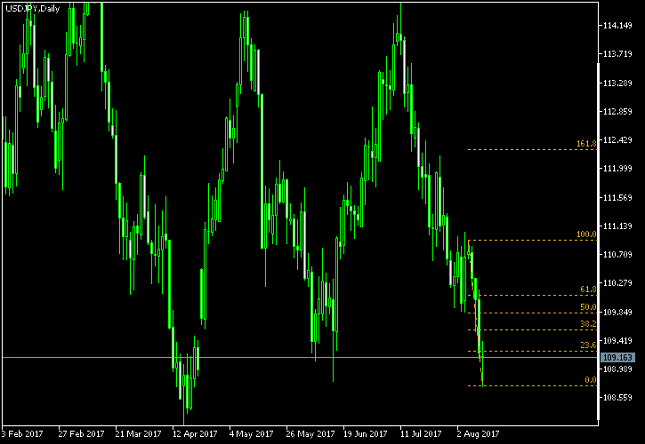 USD/JPY Daily Chart - Fibonacci