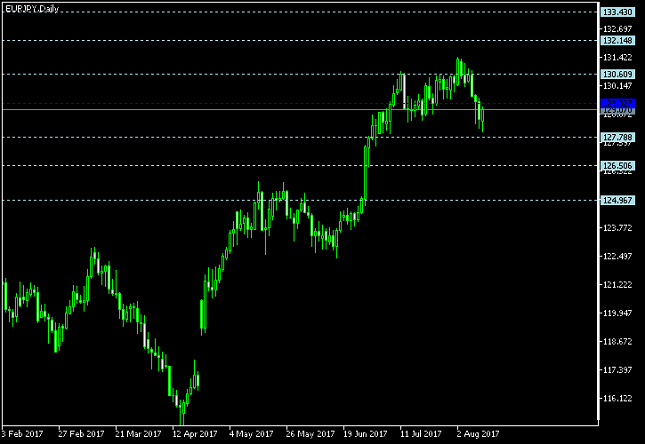EUR/JPY Daily Chart - Pivot Points