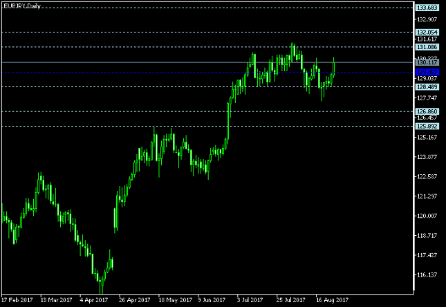 EUR/JPY Daily Chart - Pivot Points