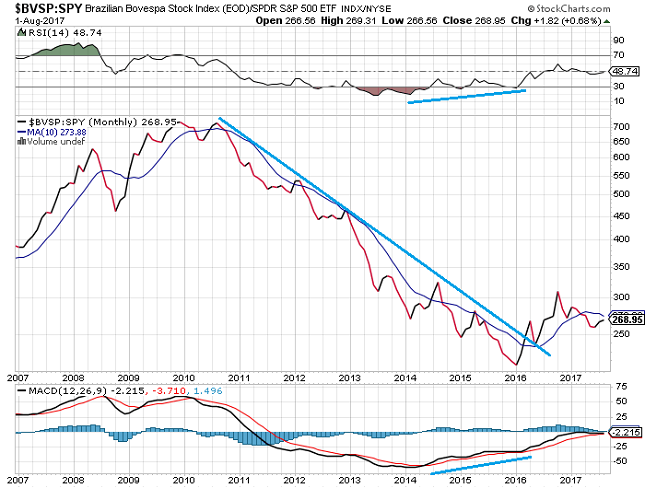 BVSP/SPY Monthly Chart