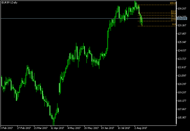 EUR/JPY Daily Chart - Fibonacci