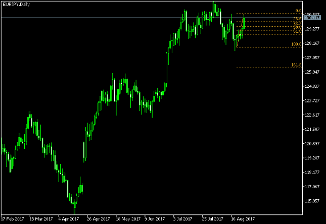 EUR/JPY Daily Chart - Fiboancci