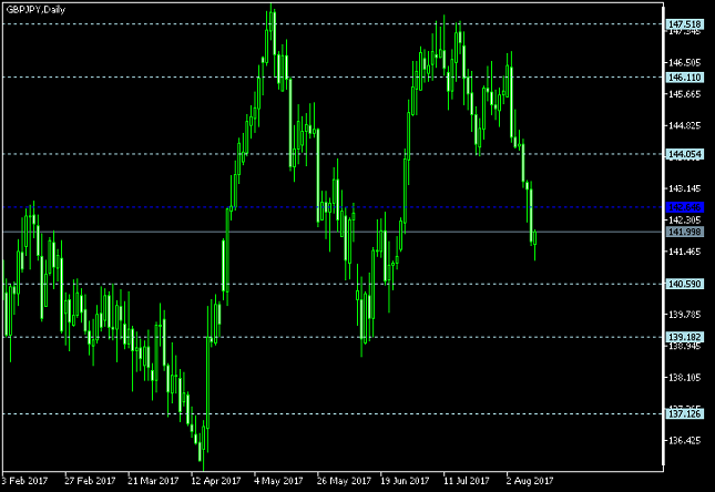 GBP/JPY Daily Chart - Pivot Points