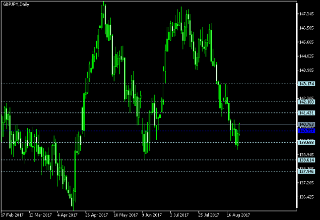 GBP/JPY Daily Chart - Pivot Points
