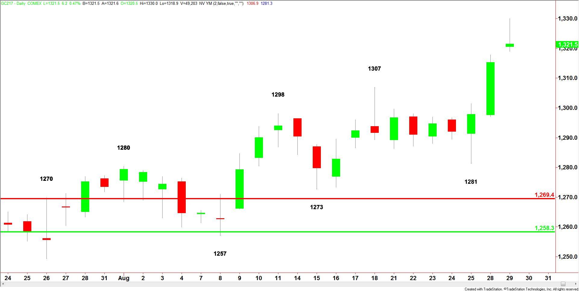 Comex Gold