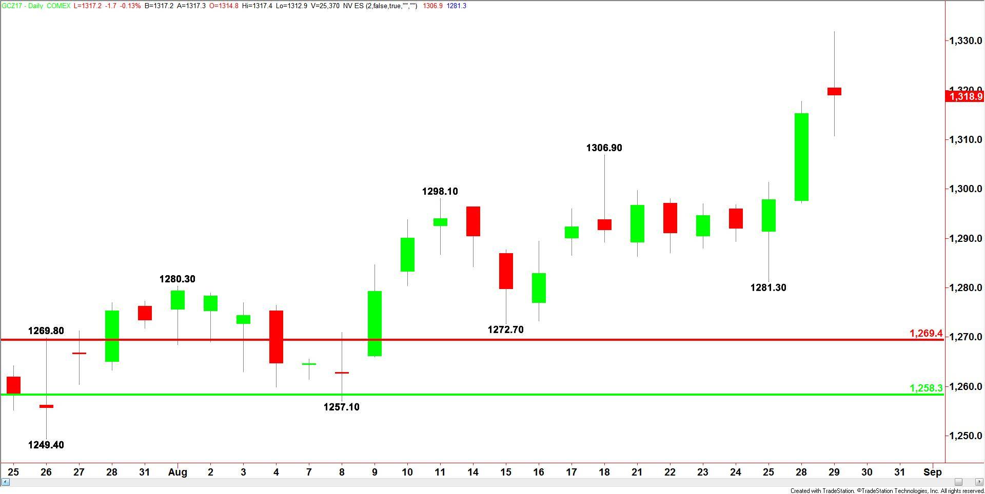 Comex Gold