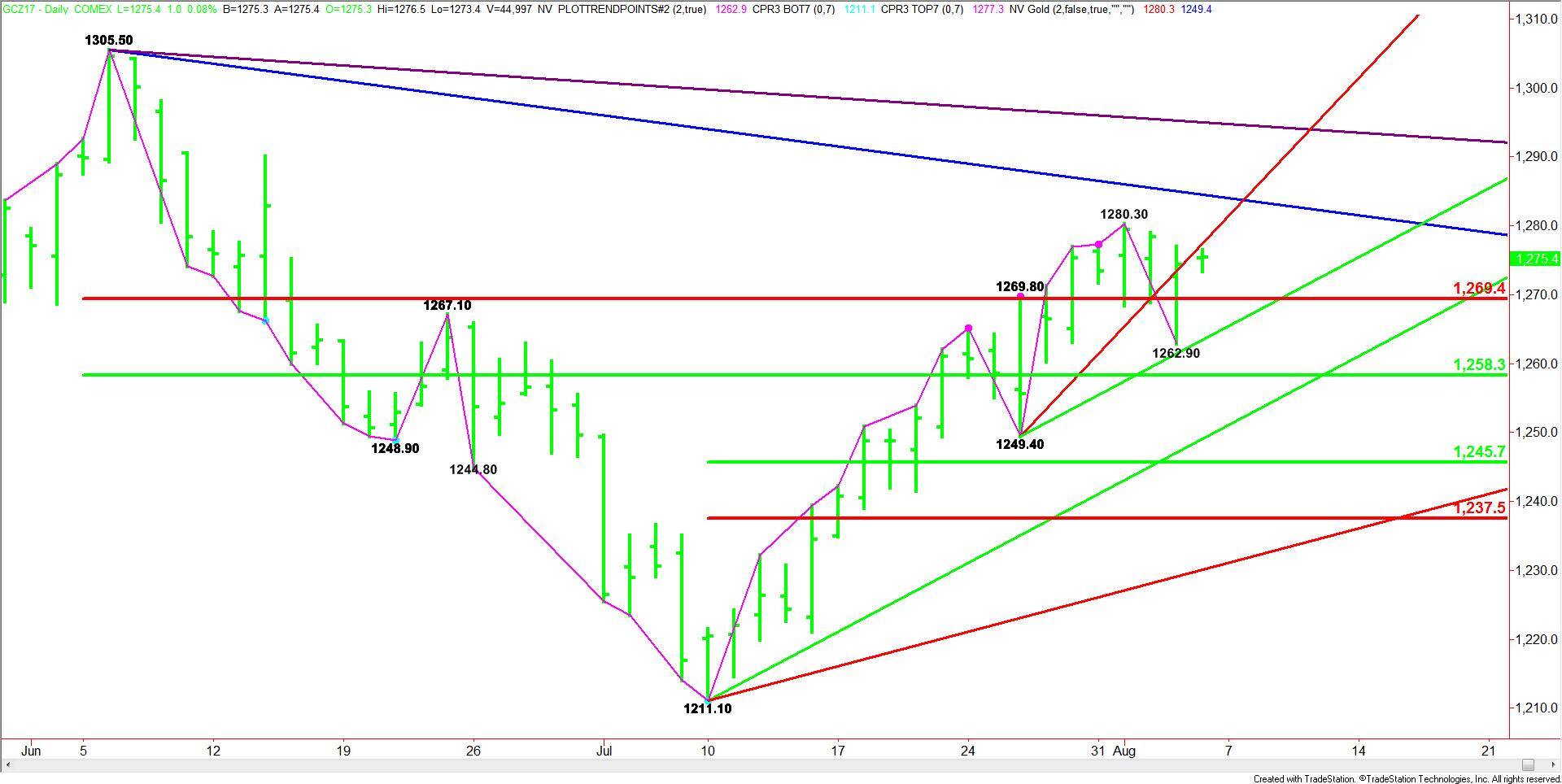 Comex Gold