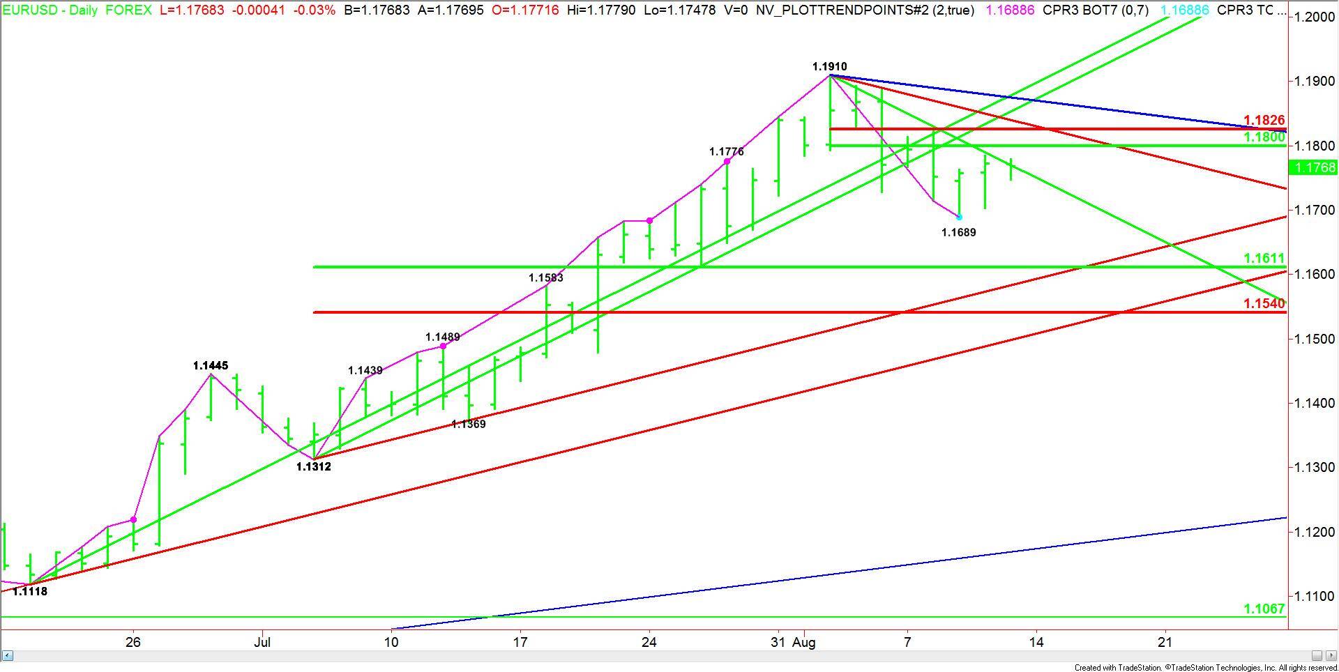 EURUSD