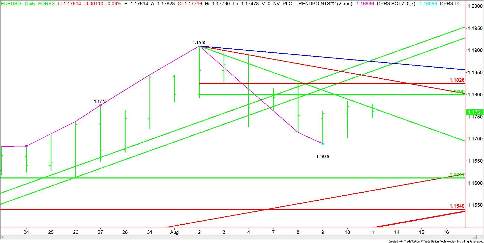 EURUSD 