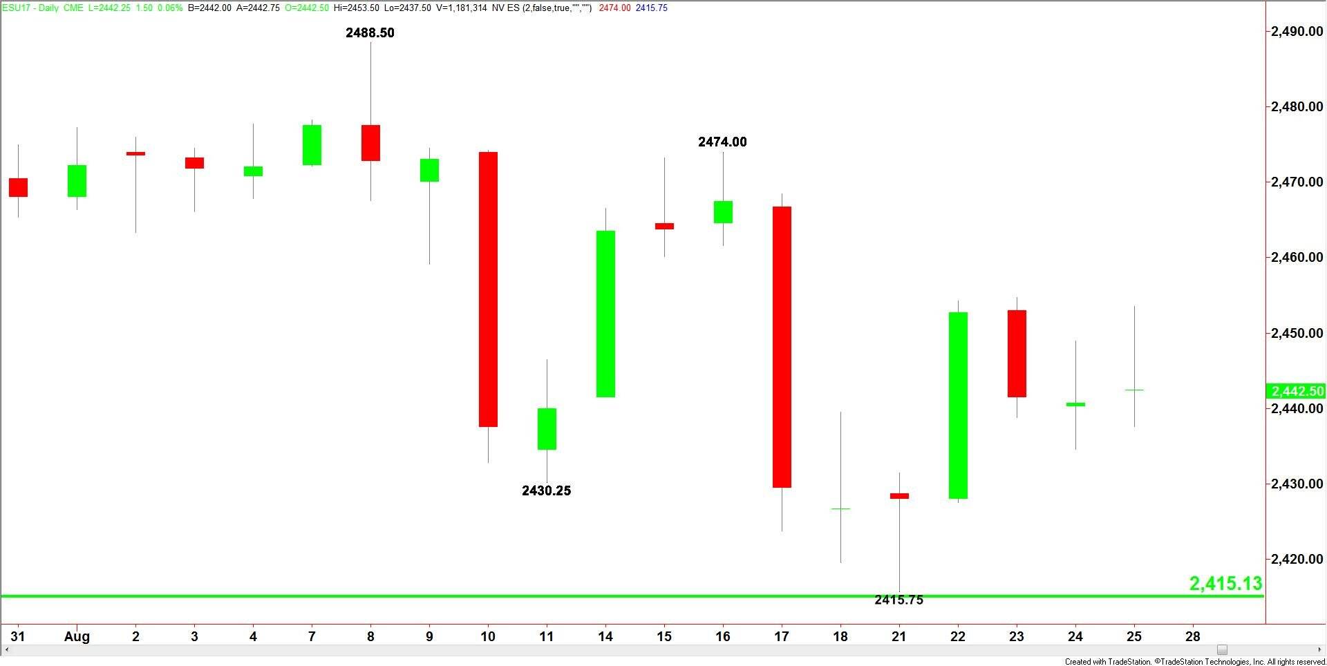 S&amp;P 500 Index