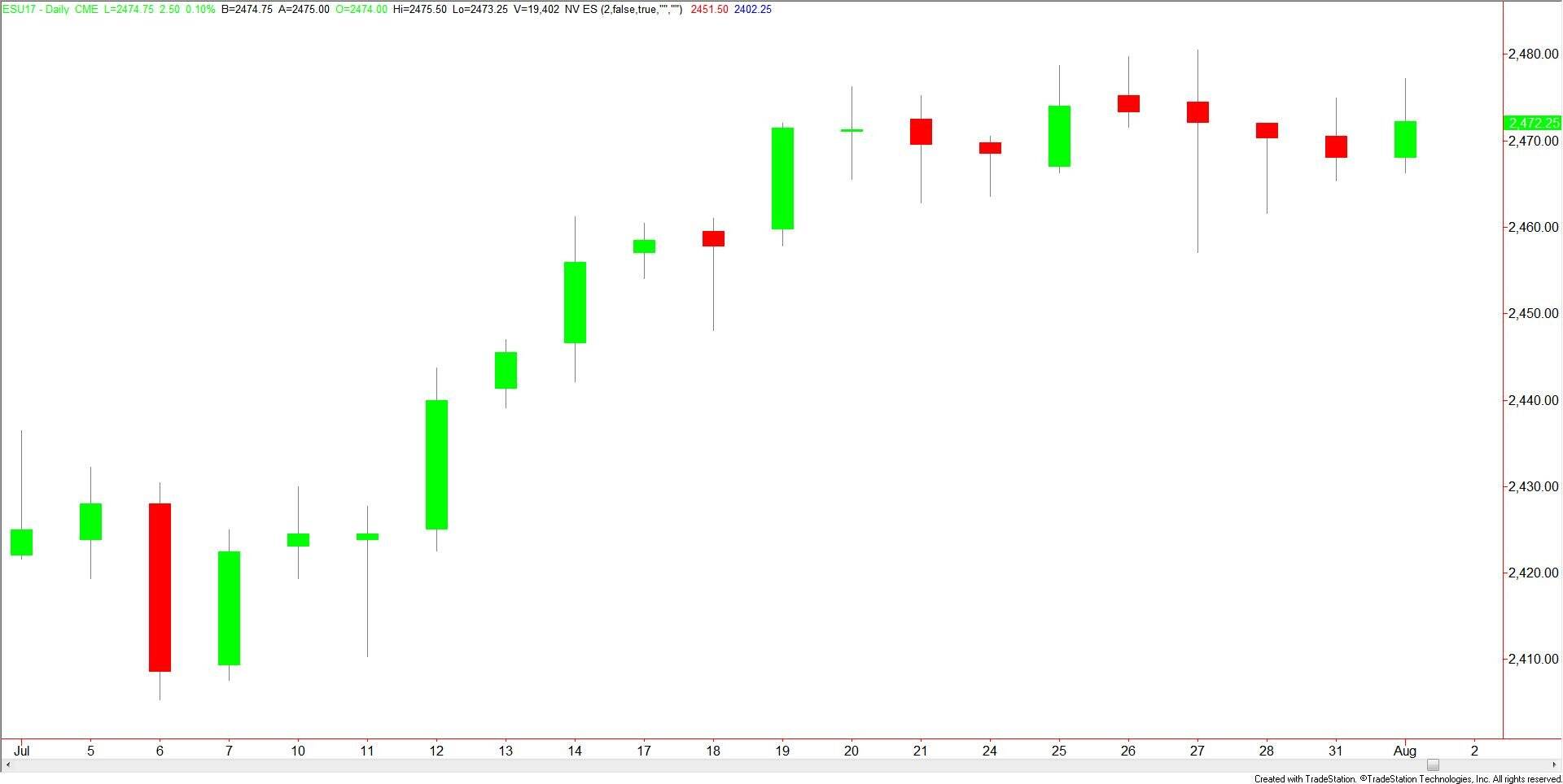 S&P 500 Index