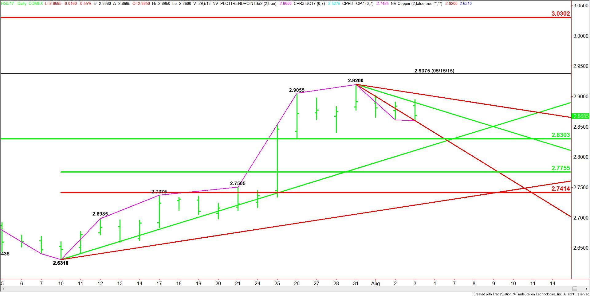 Comex High Grade Copper
