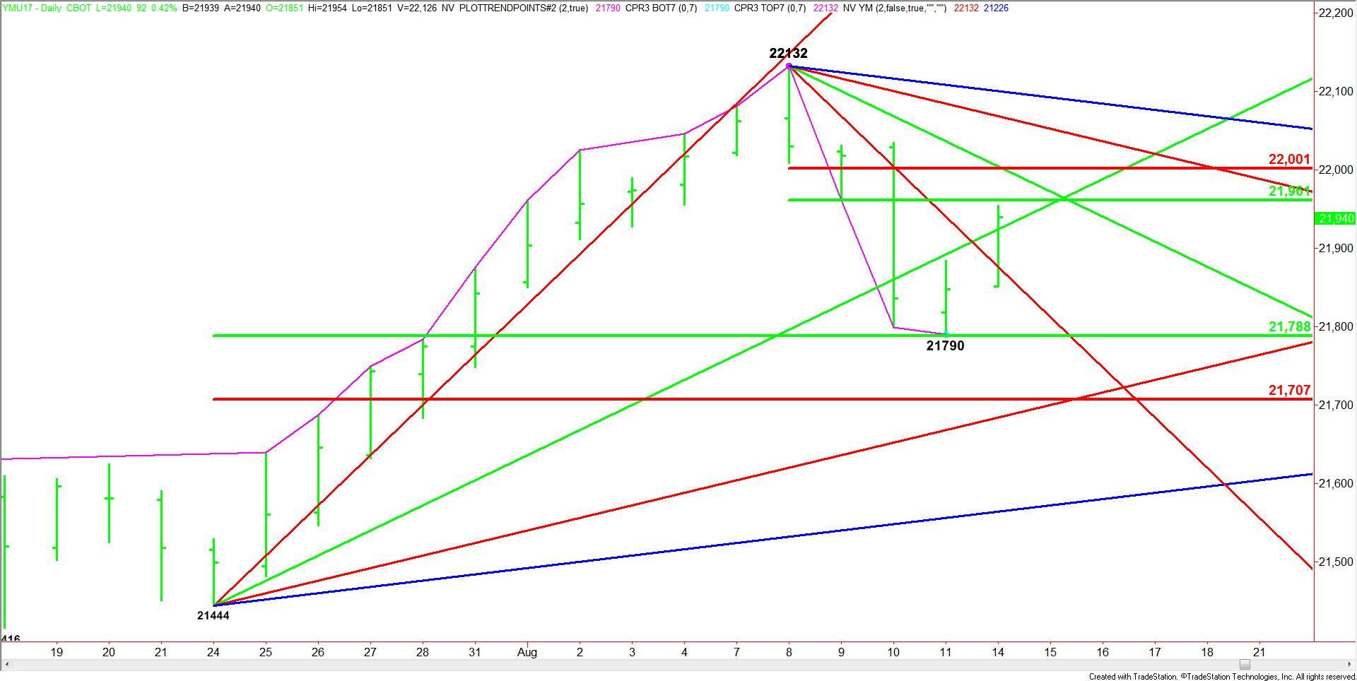 E-mini Dow Jones Industrial Average