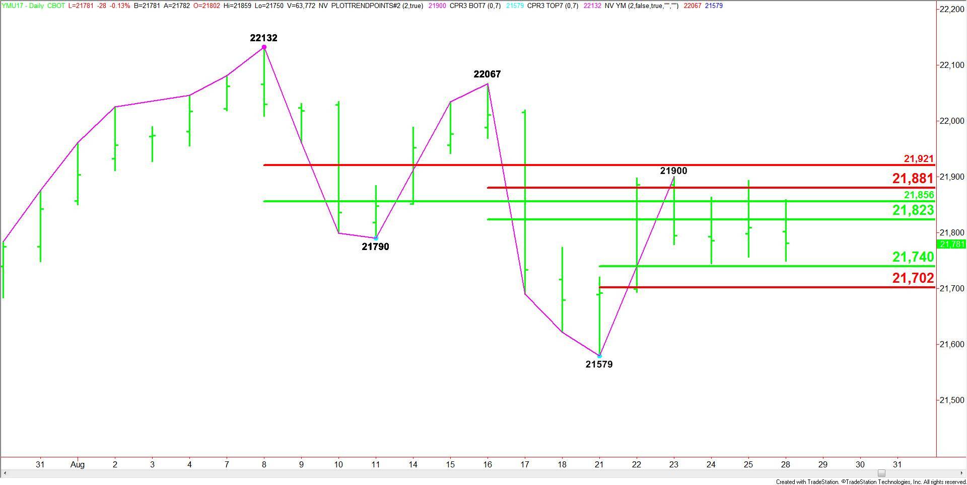 E-mini Dow Jones Industrial Average
