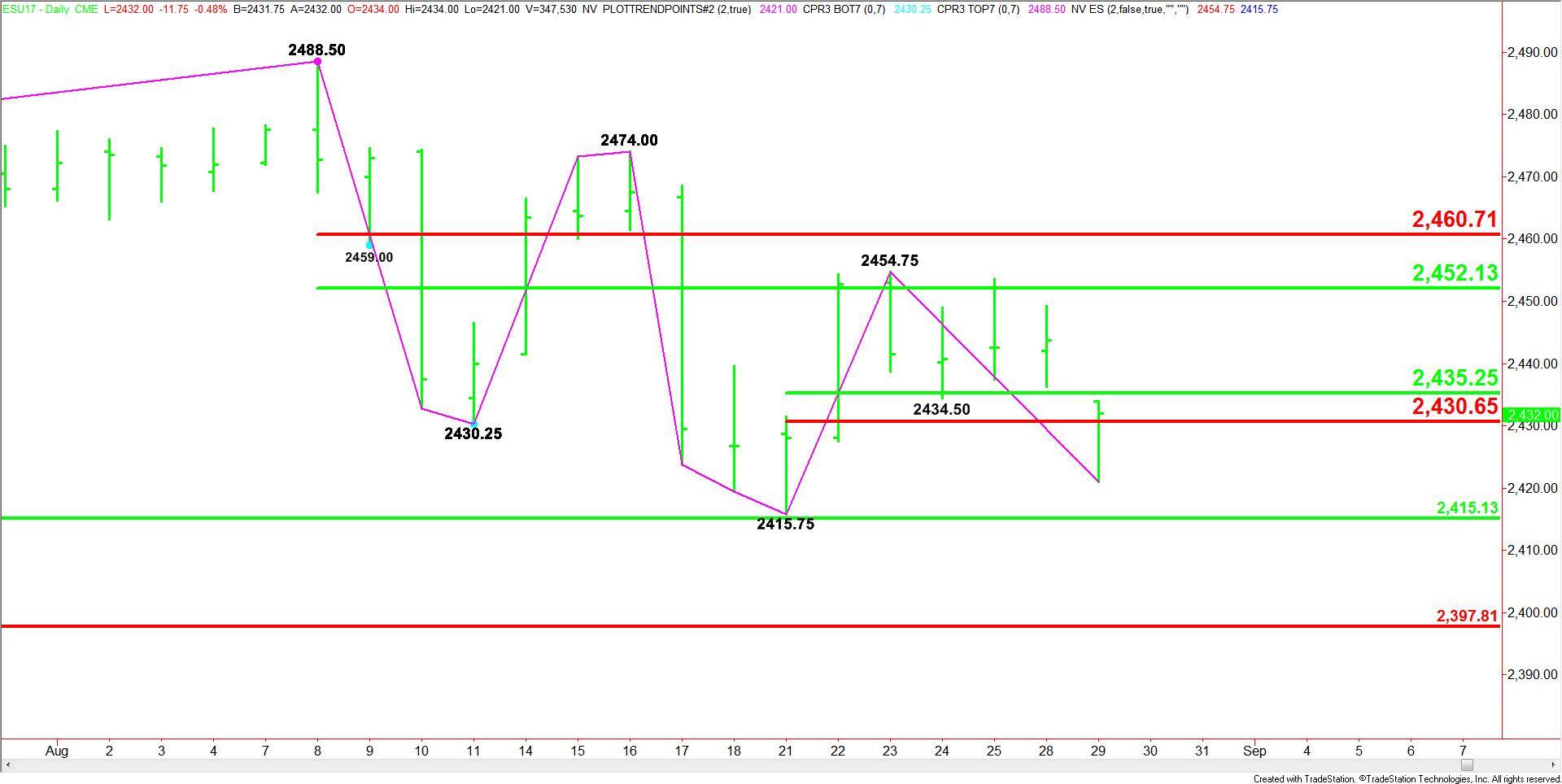 E-mini S&amp;P 500 Index