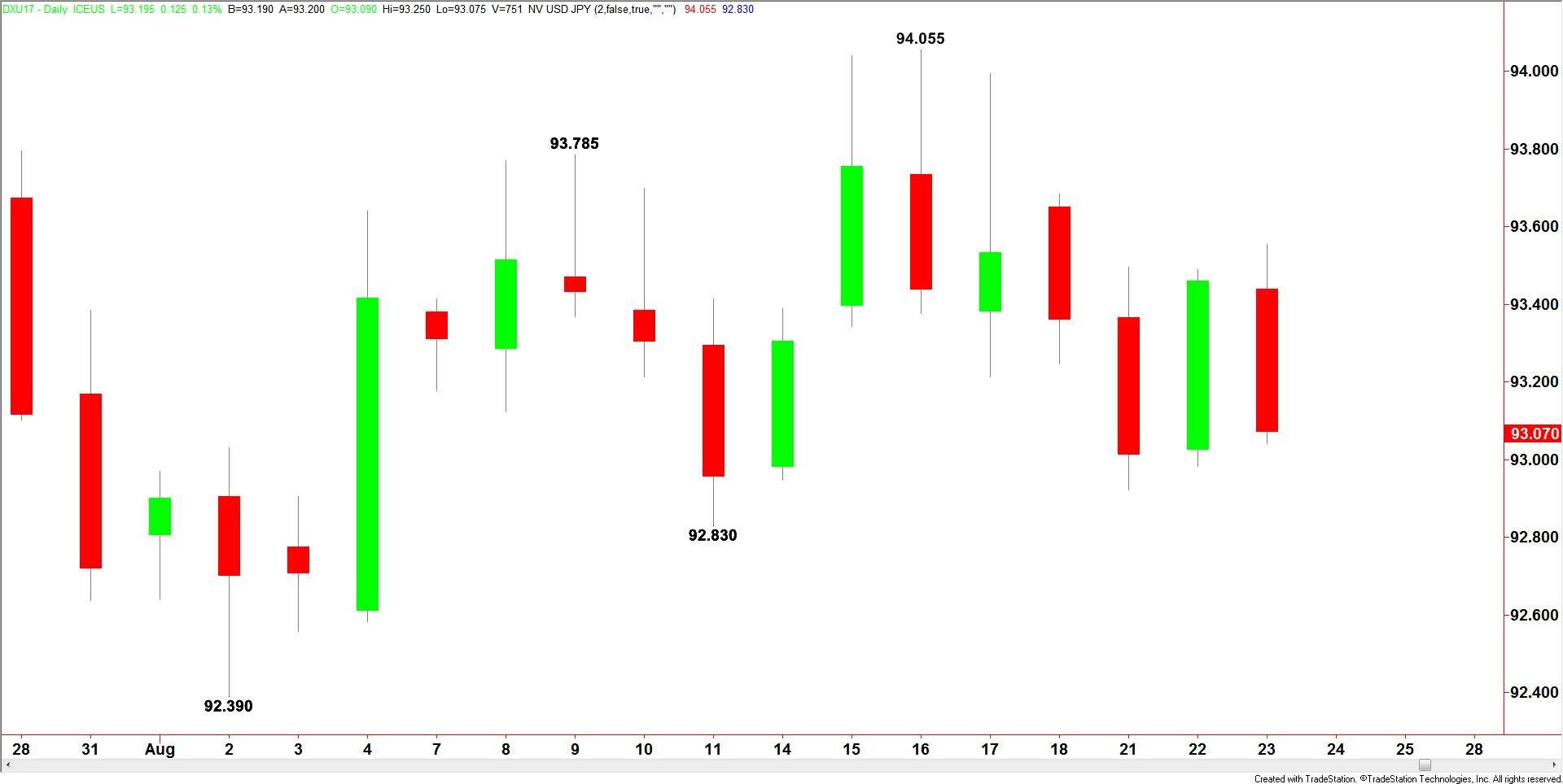 U.S. Dollar Index