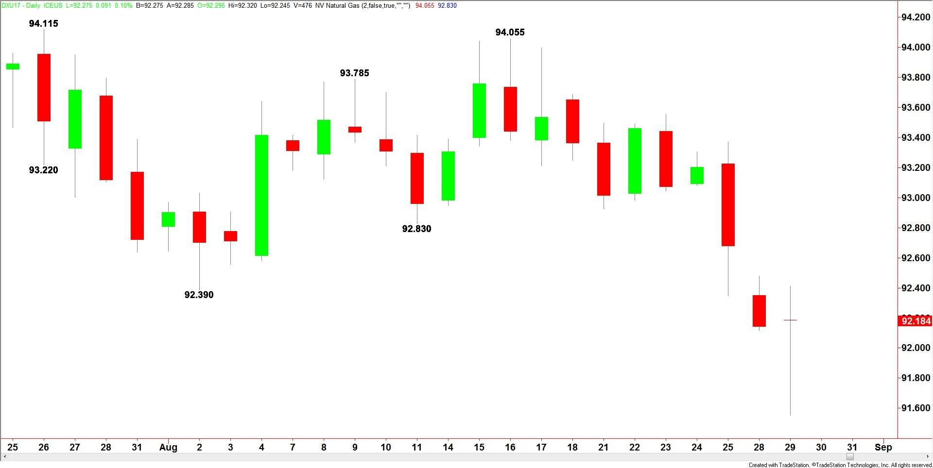 U.S. Dollar Index