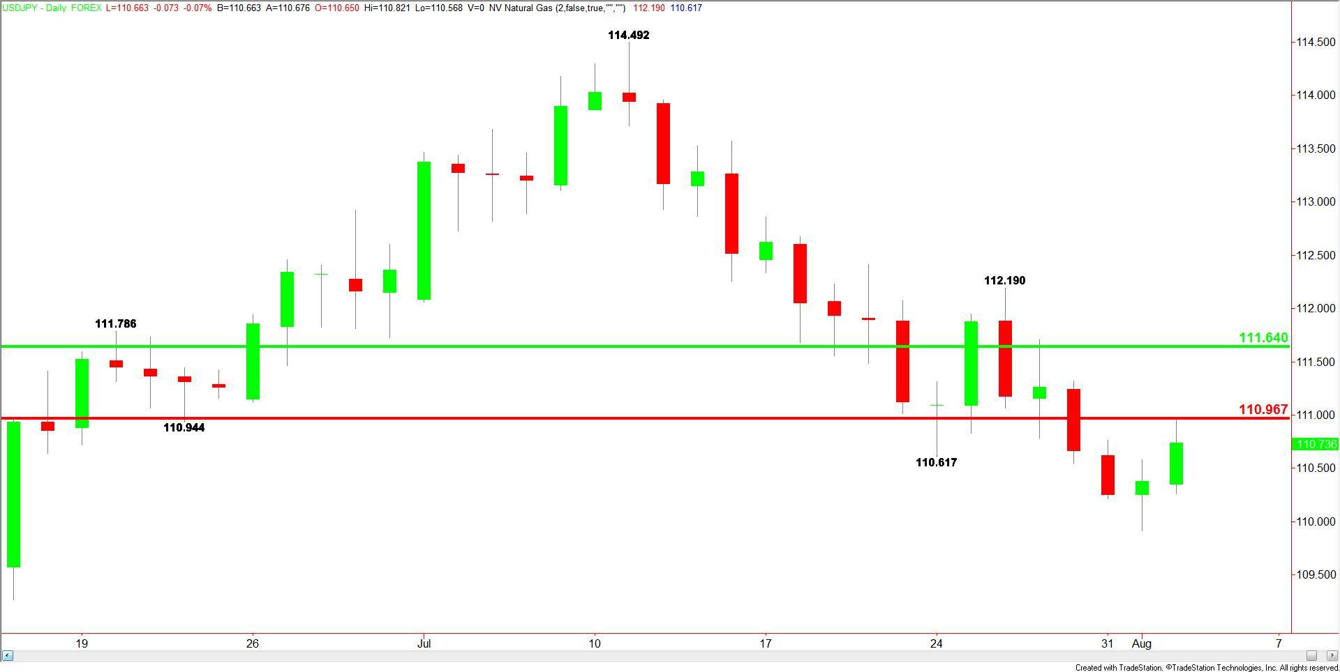 USDJPY