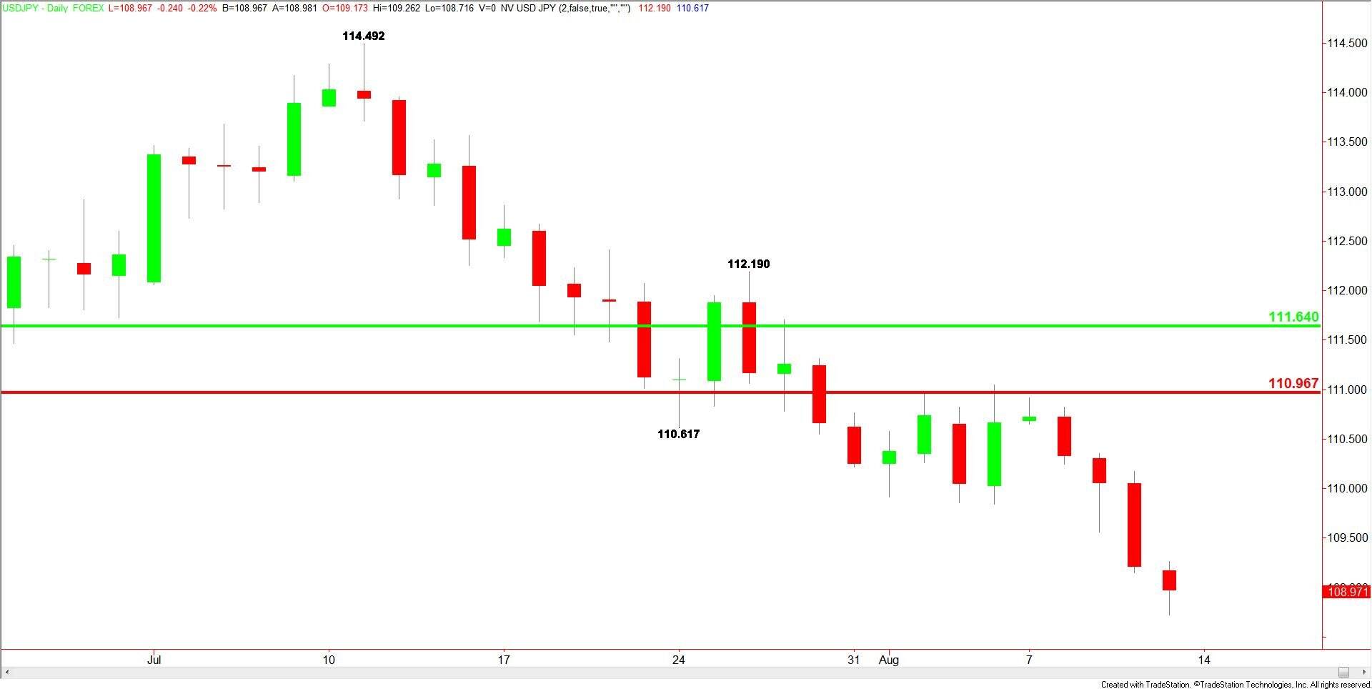 USDJPY