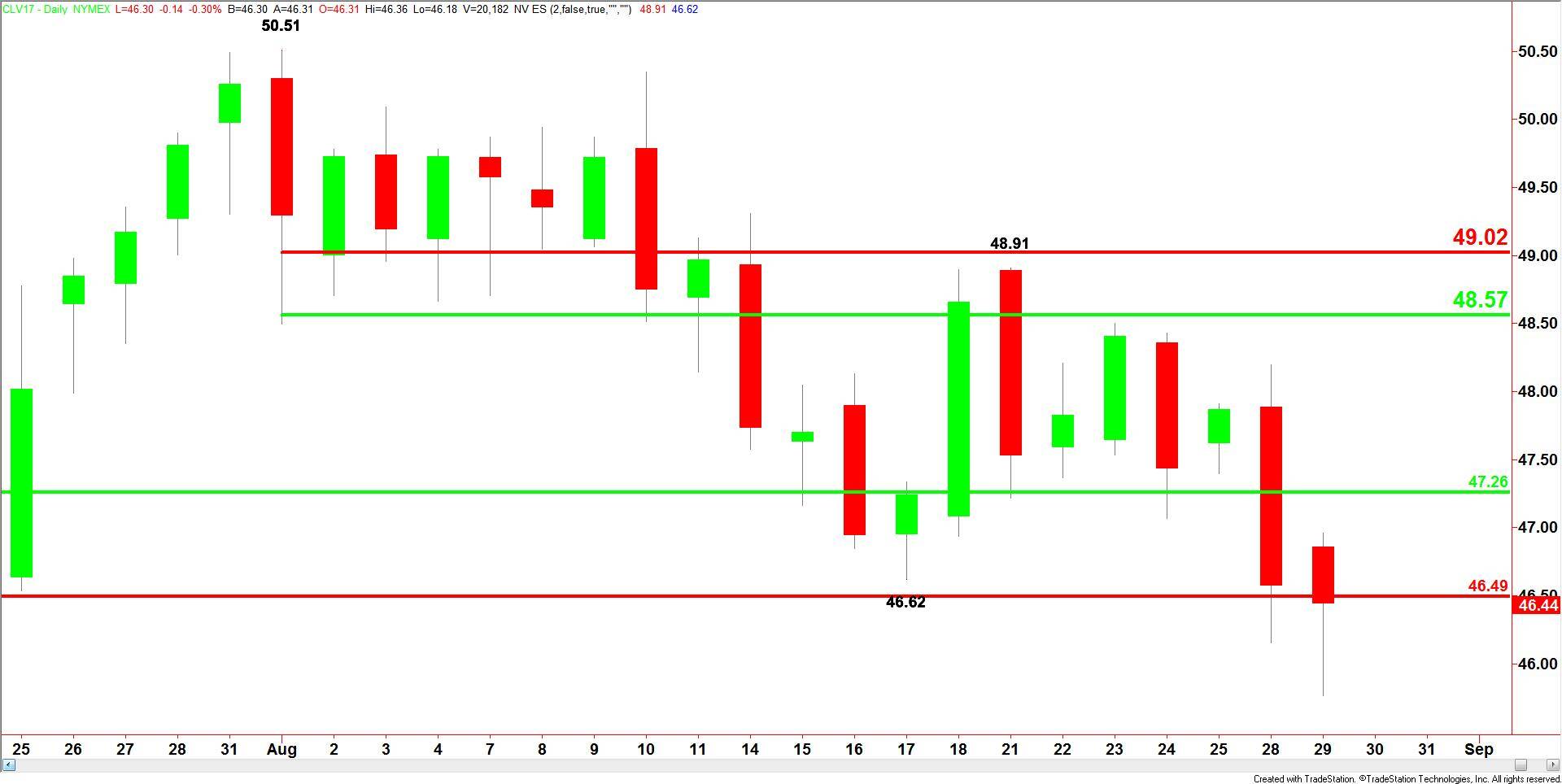 WTI Crude Oil