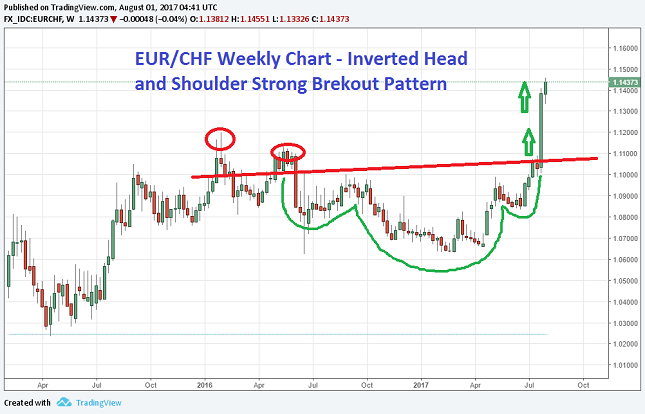 EURCHF Weekly Chart