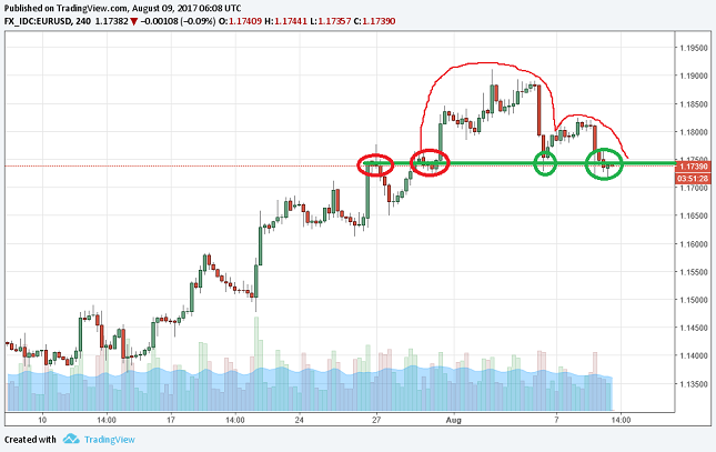 EUR/USD 4H Chart