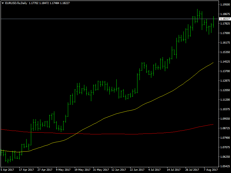 EURUSD Daily