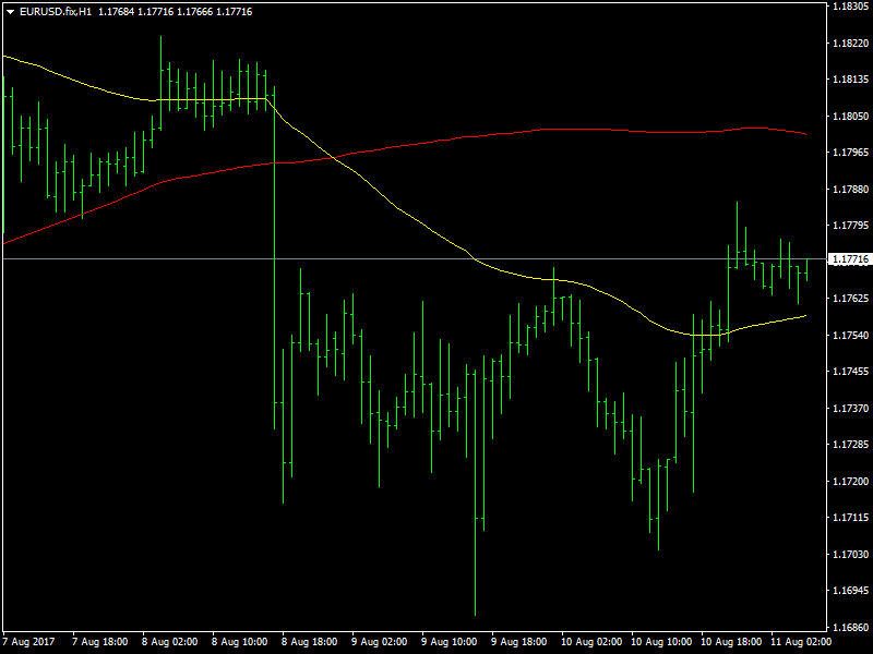 EURUSD Hourly