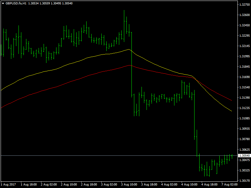 GBPUSD Hourly
