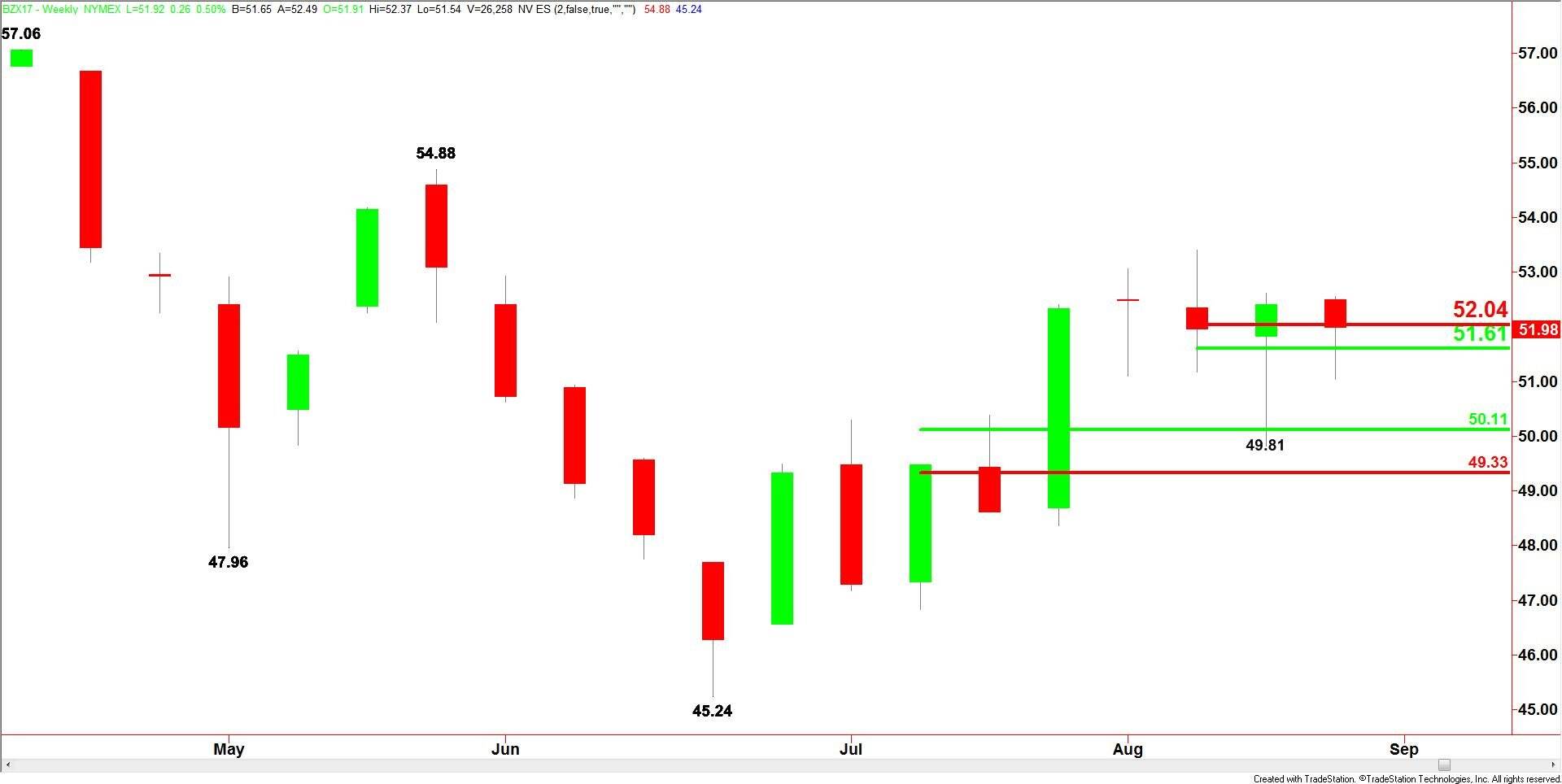 Brent Crude Oil