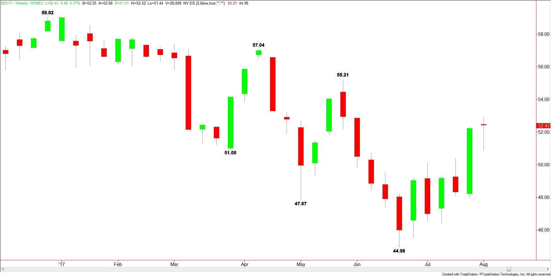 Brent Crude Oil