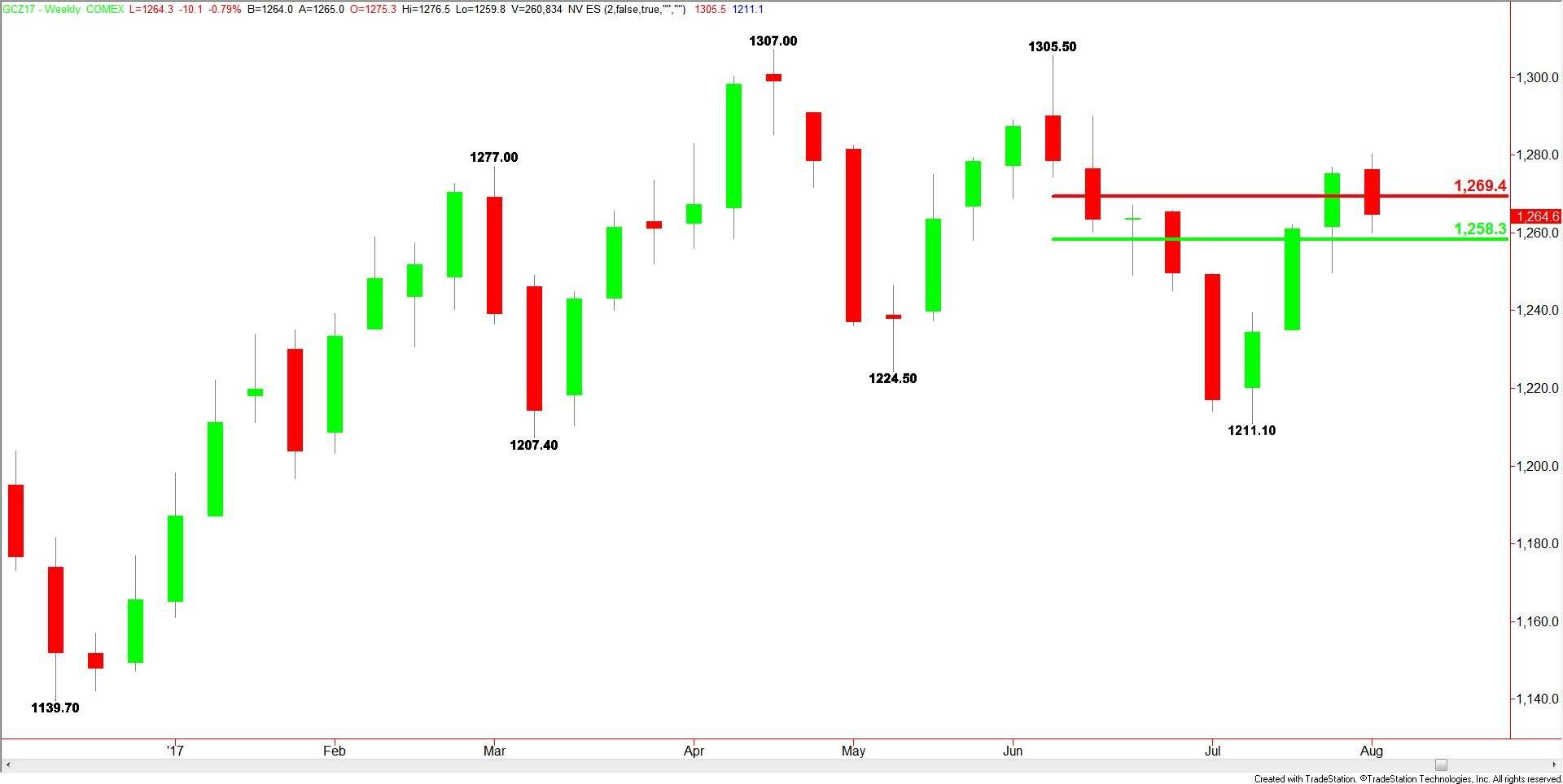 Comex Gold