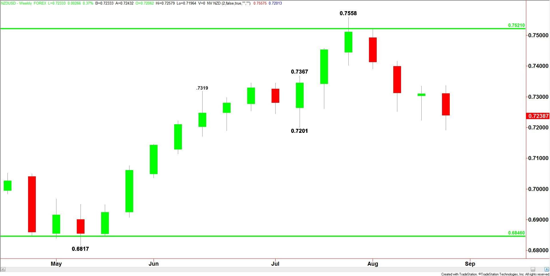 NZDUSD