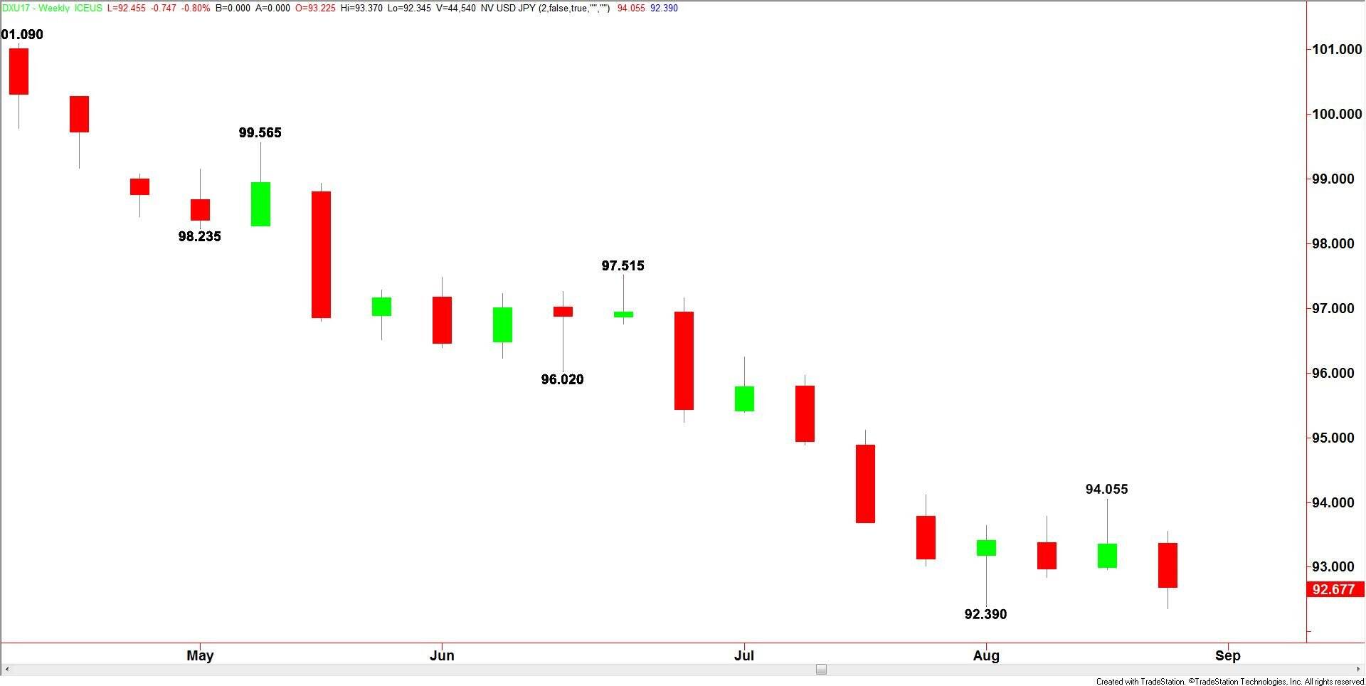 U.S. Dollar Index