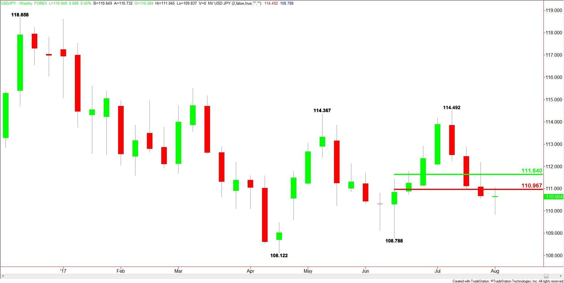 USDJPY