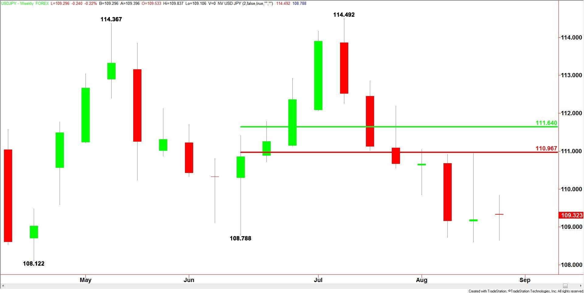 USDJPY