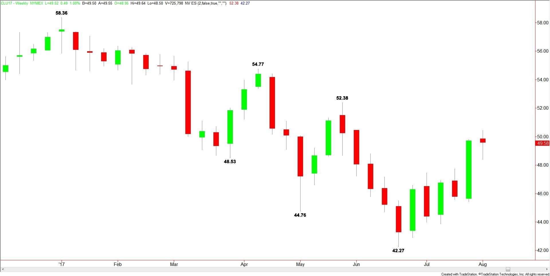 WTI Crude Oil