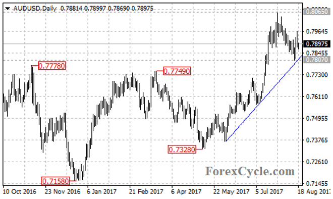 AUD/USD Rebounded From Trend Line Support